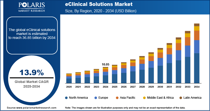 eClinical Solutions Market Size